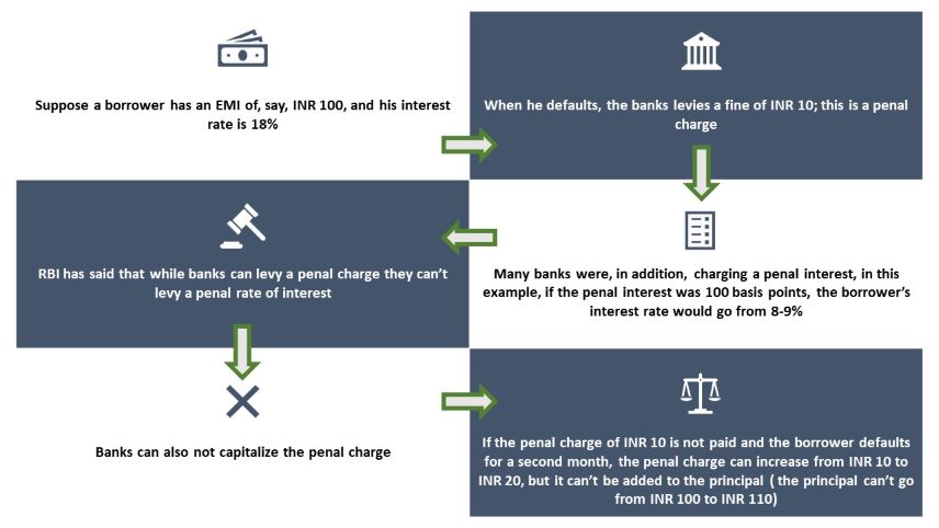 RBI's New Loan Penalty Guidelines